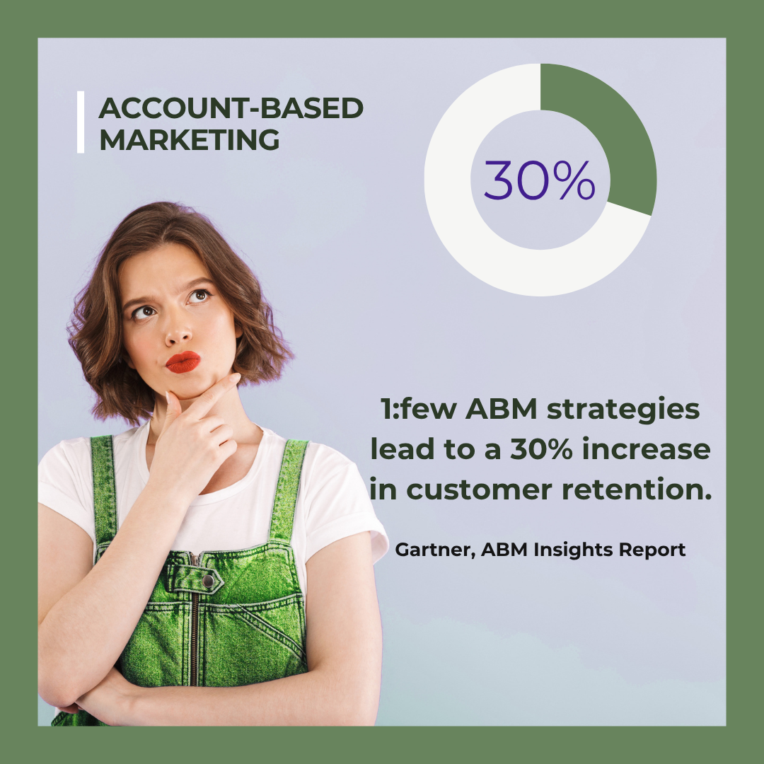 1:few ABM strategies lead to a 30% increase in customer retention — Gartner, ABM Insights Report